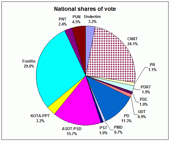 National Shares of Votes by Party