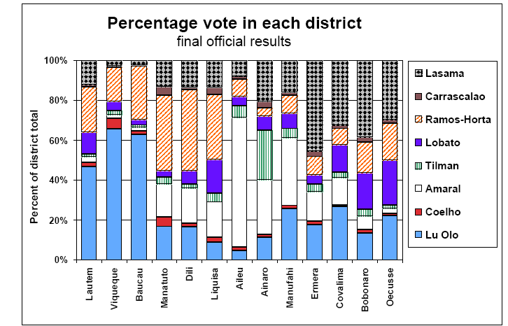 Percentage vote in each district