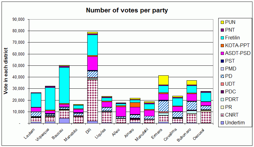 Number of votes per party